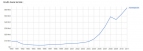 Az azeri GDP alakulása Fotó: Google-grafikon