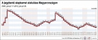 A jegybanki alapkamat alakulása Magyarországon (2003. január 17-2013. január 29.) Fotó: MNB/MTVA Sajtóadatbank