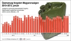 Üzemanyag-forgalom Magyarországon, 2010-2013. január Fotó: MTI/MTVA