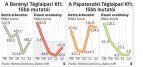  Fotó: MTI