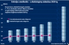 Világszerte rendszeres dialízisre szoruló betegek száma az előrejelzések szerint a 2011-ben rögzített több mint 2 milliós számról 2020-ra mintegy 3 800 000-re emelkedik. Fotó: 