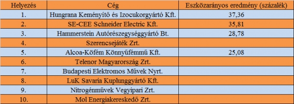 Forrás: Bisnode